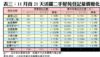 表三：11月首21天活躍二手屋苑登記量價變化
