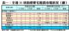 表一：全港35項指標豪宅租賃市場狀況（續）