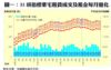 圖一：35項指標豪宅租賃成交及租金每月變化
