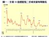 圖一：全港50指標屋苑二手成交量每周變化