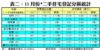 表二：11月份*二手住宅登記分區統計