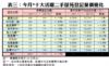 表三：今月*十大活躍二手屋苑登記量價變化