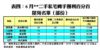 6月二手私宅轉手獲利百分百屋苑名單（部份）