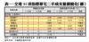 表一：全港35項指標豪宅二手成交量價變化（續）