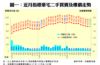圖一：近月指標豪宅二手買賣及樓價走勢