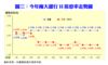 圖三：今年兩大銀行H按息率走勢圖