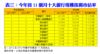 表三：今年首11個月十大銀行現樓按揭市佔率
