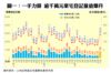 圖一：一手力撐 逾千萬元豪宅登記量值爆升