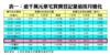 表一：逾千萬元豪宅買賣登記量值按月變化