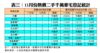 表三：11月份熱賣二手千萬豪宅登記統計