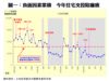 圖一：負面因素累積  今年住宅交投陷癱瘓
