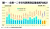 圖一：全港一二手住宅買賣登記量值按年統計