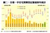 圖二：全港一手住宅買賣登記量值按年統計