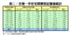 表二：全港一手住宅買賣登記量值統計