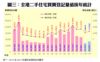 圖三：全港二手住宅買賣登記量值按年統計