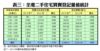 表三：全港二手住宅買賣登記量值統計