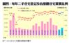 圖四：每年二手住宅登記及佔整體住宅買賣比例