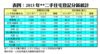 表四：2013年**二手住宅登記分區統計