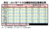 表五：2013年**十大活躍屋苑登記量價走勢