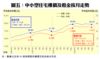 圖五：中小型住宅樓價及租金按月走勢