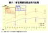 圖六：豪宅樓價及租金按月走勢