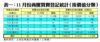 表一：11月份商廈買賣登記統計﹙按價值分類﹚