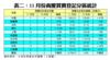 表二：11月份商廈買賣登記分區統計