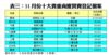 表三：11月份十大貴重商廈買賣登記個案