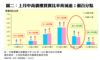 圖二：上月中高價樓買賣比率再減逾2個百分點
