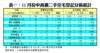 表一：11月份中高價二手住宅登記分區統計