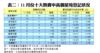 表二：11月份十大熱賣中高價屋苑登記狀況