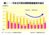圖二：一手私宅可售及實際推盤量按年統計