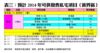 表三：預計2014年可供發售私宅項目（新界區）