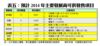 表五：預計2014年主要發展商可供發售項目