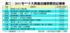表三：2013年**十大貴重店舖買賣登記個案