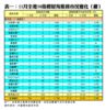 表一：11月全港50指標屋苑租務市況變化（續）