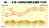 圖一：全港50指標屋苑租賃量價按月走勢