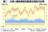 圖二：全港50個指標屋苑租賃比例按月走勢