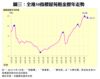 圖三：全港50指標屋苑租金歷年走勢