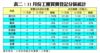 表二：11月份工廈買賣登記分區統計