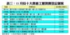 表三：11月份十大貴重工廈買賣登記個案