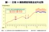 圖一：全港50個指標屋苑租金近年走勢
