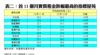 表二：首11個月實質租金跌幅最高的指標屋苑