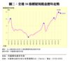 圖二：全港50指標屋苑租金歷年走勢