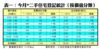 表一：今月*二手住宅登記統計（按價值分類）