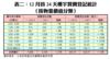 表二：12月首24天樓宇買賣登記統計（按物業價值分類）