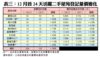 表三：12月首24天活躍二手屋苑登記量價變化