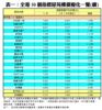 表一：全港50個指標屋苑樓價變化一覽(續)