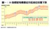 圖一：50指標屋苑樓價近月從高位反覆下跌