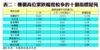 表二：樓價高位累跌幅度較多的十個指標屋苑